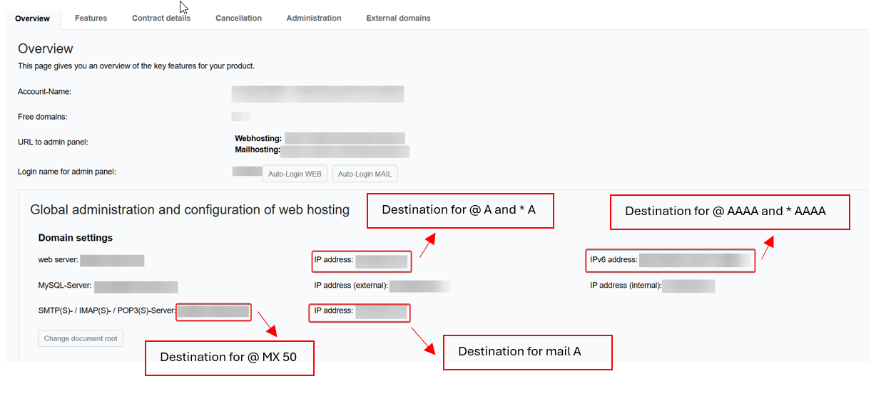 Highlighted target addresses in the CCP under "Global Administration and Configuration of Web Hosting."